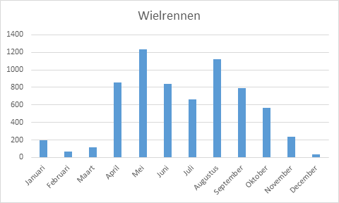 Grafiek wielrennen