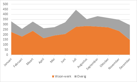 Grafiek woon-werk-overig